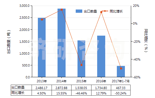 2013-2017年7月中國丙酸(HS29155010)出口量及增速統(tǒng)計